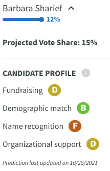 PrimaryCast's tweet photo. In the upcoming #FL20 special election, PrimaryCast predicts that 2020 candidate @Sheila4Congress will win out over the crowded field. Her prior spending/self-funding is expected to get well over 20% while several candidates will get ~10%. #ElectionTwitter https://t.co/hCm6zRFNpT https://t.co/4TwcuuX2w9