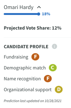 PrimaryCast's tweet photo. In the upcoming #FL20 special election, PrimaryCast predicts that 2020 candidate @Sheila4Congress will win out over the crowded field. Her prior spending/self-funding is expected to get well over 20% while several candidates will get ~10%. #ElectionTwitter https://t.co/hCm6zRFNpT https://t.co/4TwcuuX2w9