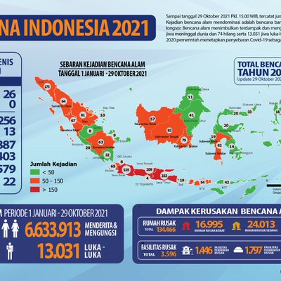 BNPB Indonesia's Photo