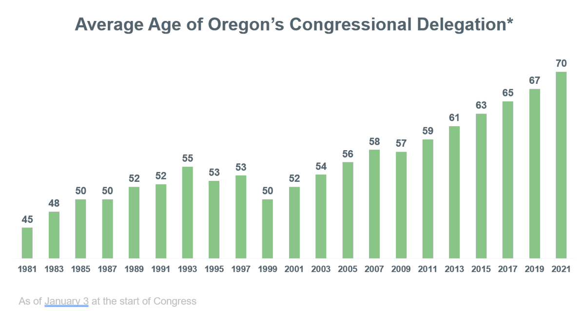 horvick's tweet photo. Average age of Oregon's congressional delegation from 1981 - 2021. https://t.co/DvmcwX9OzE