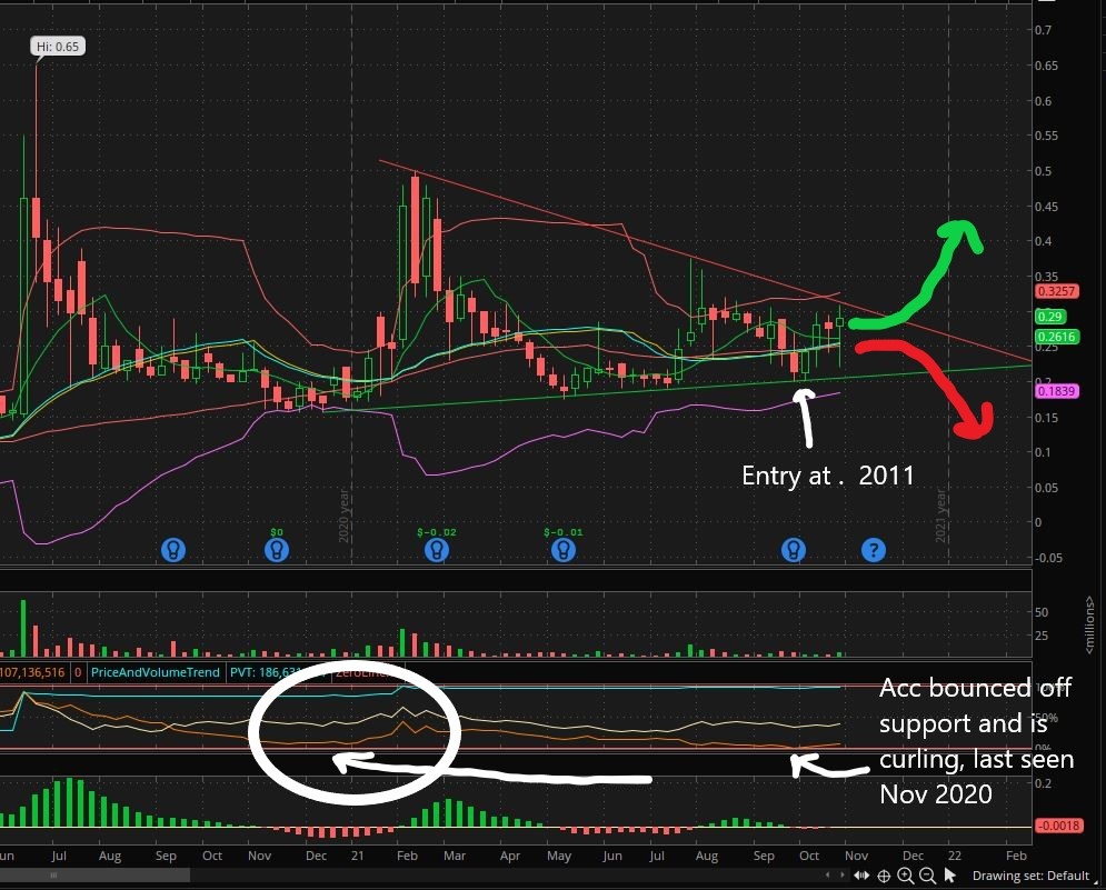 BullishBlaine's tweet photo. $IPIX (Weekly) Chart Analysis
Long-term consolidation nearing break point. Triangles break out or down. A/D indicators curling upwards near support as last seen Nov 2020 - check price action. Posted my entry at .2011 for credibility. Haven't sold a single share yet. (1/2) https://t.co/7JnT0GpvPj