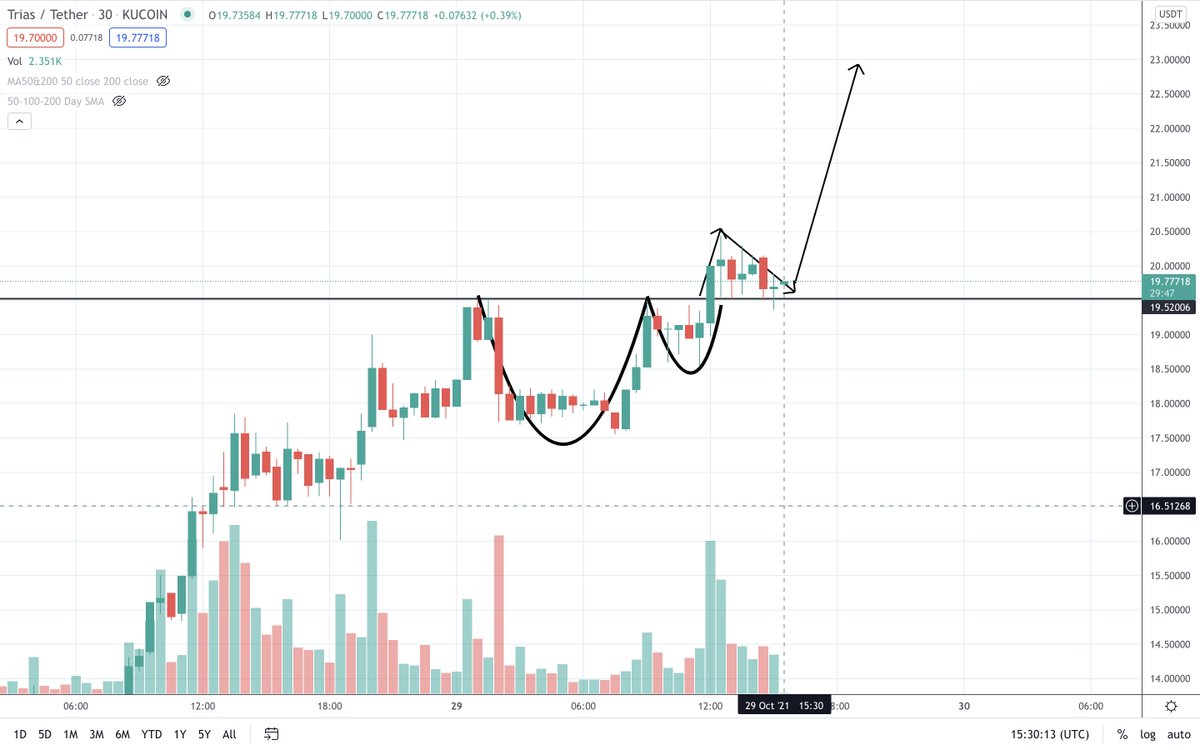 Taner_AFC's tweet photo. $TRIAS 

Full Cup and handle, including the backtest of the resistance line is now complete

https://t.co/q0tqwx7q0n https://t.co/AbcUS7uMXS