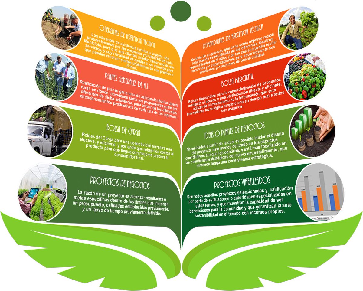 INNOVATECSAS's tweet photo. @RedEmpreMesaMin @MaryOrt34058113 @SENACmarca @lbarraganb Es de gran importancia el tema de Alianzas Productivas,  promovido por algunas Secretarias de Agricultura de Departamentos como Caldas, y poder mostrar la aplicabilidad de la Plataforma de CIGA (Centros Integrales de Gestión Agroempresariales). 

https://t.co/pJ3RBihLPL https://t.co/ZAOJwoTovF