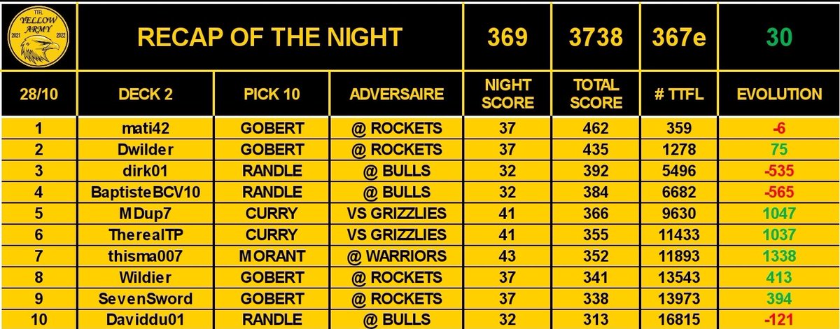 YellowarmyTTFL's tweet photo. 🚨 RECAP OF THE NIGHT 🚨

Une nuit moyenne mais ça suffit pour gagner des places
Steph avait la place pour faire BP🌉
Gobert toujours aussi safe🎷
Randle sous ses standards habituels 🗽

#TTFL #NBA75 https://t.co/niGcjmLpGJ