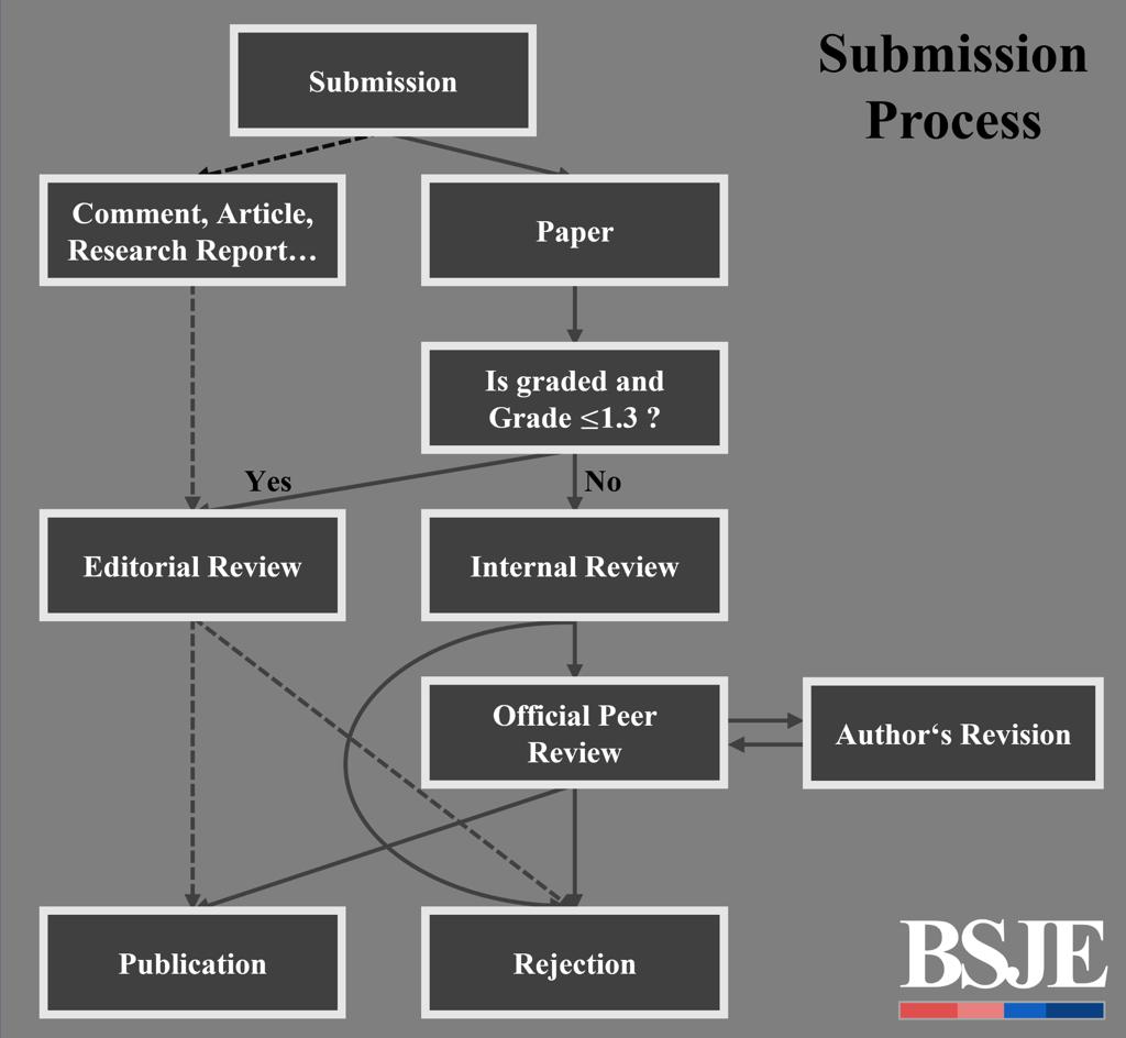 For all of you who are desparately waiting for the Call for Papers, here is our submission process - so you are well prepared once it is announced.