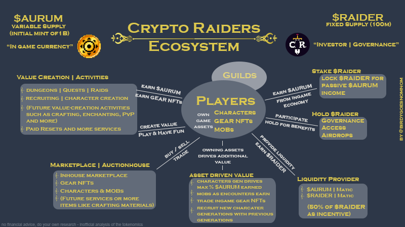 birdygoesnomnom's tweet photo. The @crypto_raiders Ecosystem https://t.co/rovqzXjWI3