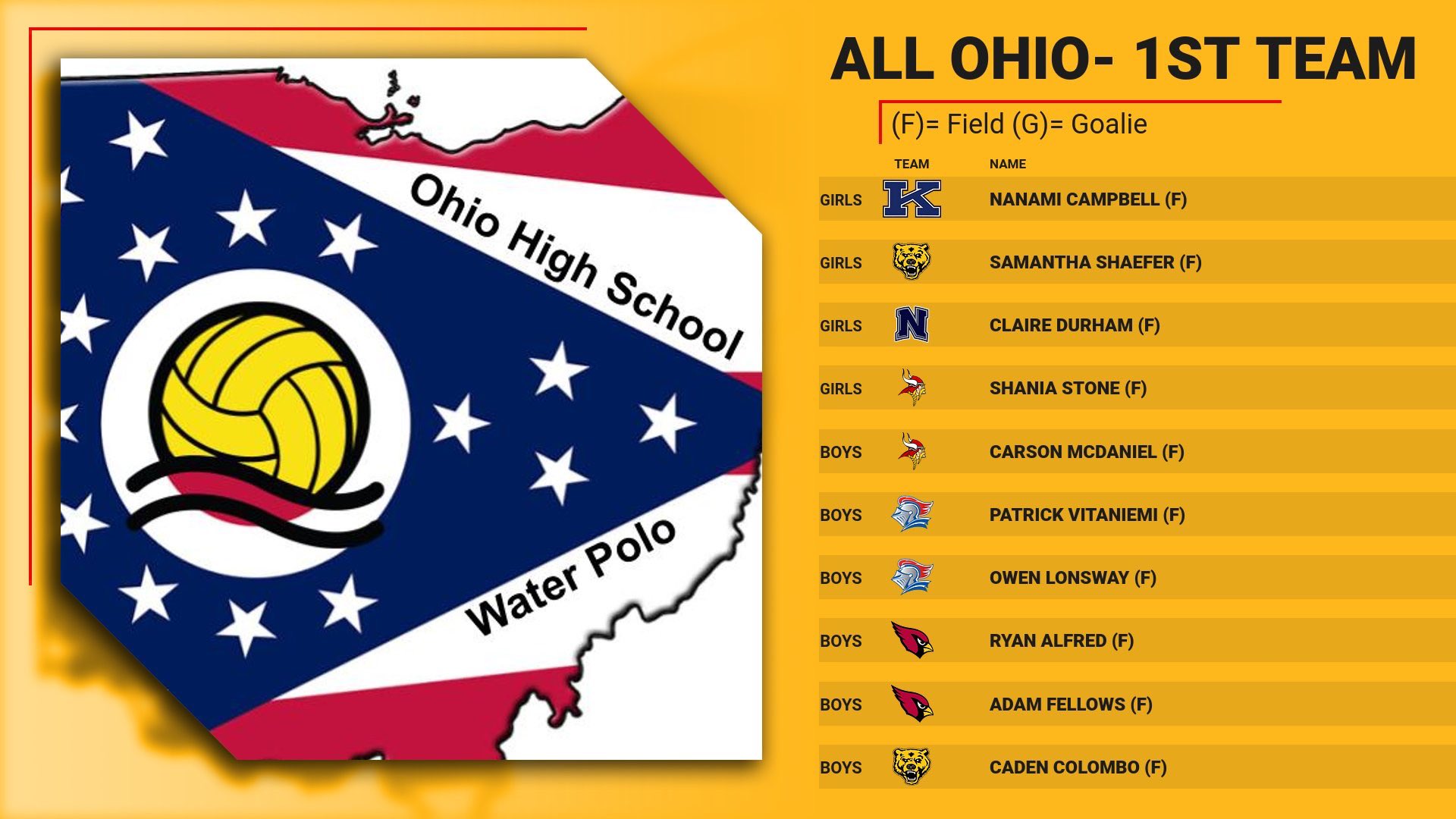 OhioWaterPolo on Twitter "All Ohio 1st Team USAWP https//t.co