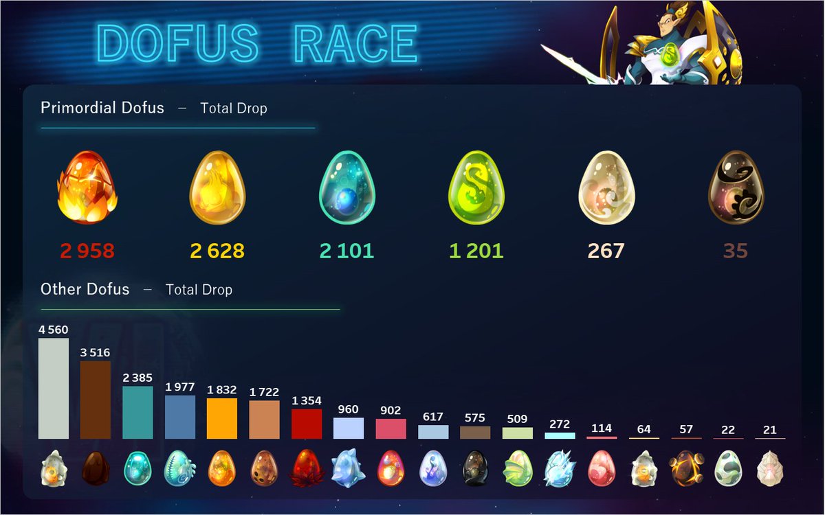 DOFUS_EN's tweet photo. ๐ It's time for #TemporisVI stats!
Data extract from 4 a.m. CEST Oct 29
#DOFUS #Revenge #Scrollsayers https://t.co/RsKtcZ1ywO