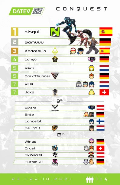 [#esports #HIVEssb]
<a href="/DATEV/">DATEV</a> Ultimate Series - Conquest 
[114 Entrants/ 🇩🇪 Nürnberg]

After the bracket reset <a href="/TheSisqui/">VGY | Sisqui</a> averted a defeat against <a href="/SamuuuBayo/">Samuuu</a> and takes the 2nd set with a 3:0 👑

Bracket: smash.gg/dusconquest
VOD's: twitch.tv/projecthiveoff…

#HIVE2021
#DUSConquest