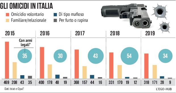 E' ora di dirlo chiaro. Oggi in Italia è maggiore il rischio di essere uccisi da #legalidetentoridiarmi che dalla mafia o dai rapinatori. Nel triennio 2017-19 ci sono stati 131 #omicidi con #armi legalmente detenute, 91 di tipo mafioso e di 37 per furto o rapina. #Ercolano
