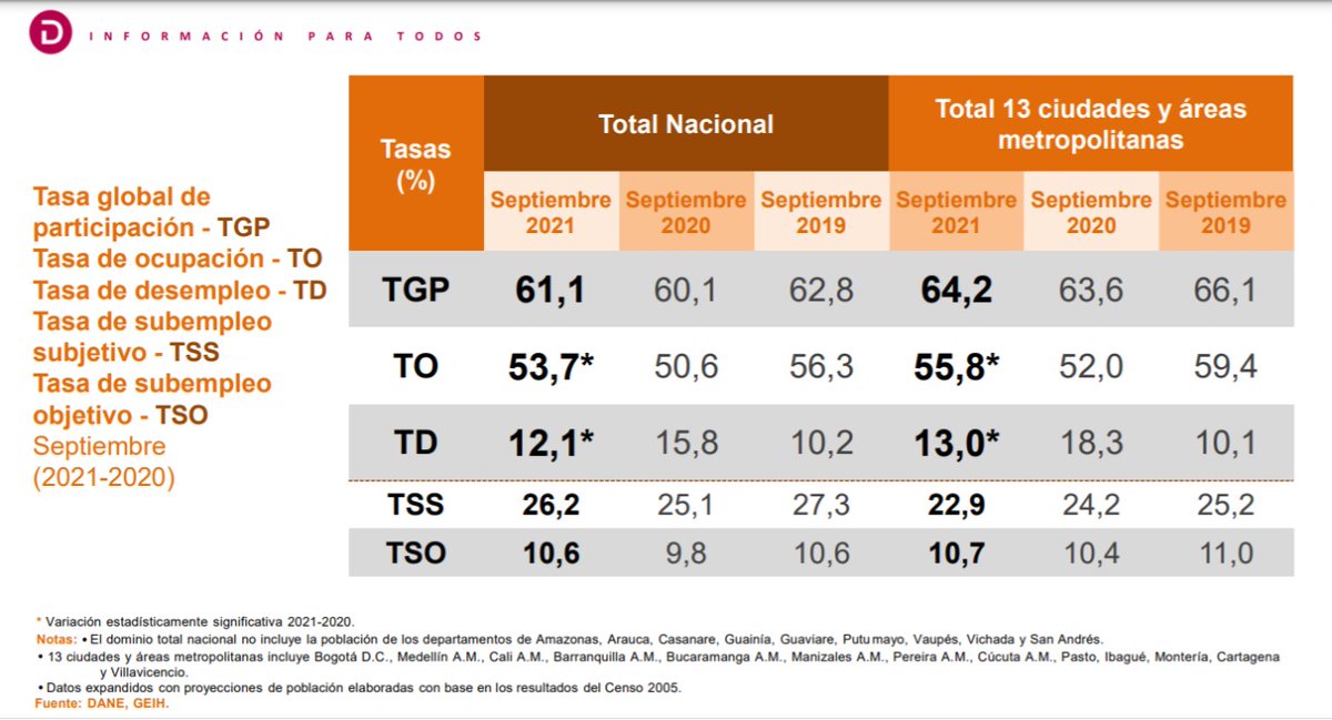 DANE_Colombia's tweet photo. Para septiembre de 2021 la tasa de #desempleo en el total nacional fue 12,1 %. En las 13 ciudades y áreas metropolitanas esta tasa se ubicó en 13,0 %.
#Empleo https://t.co/HAKKsCx97h