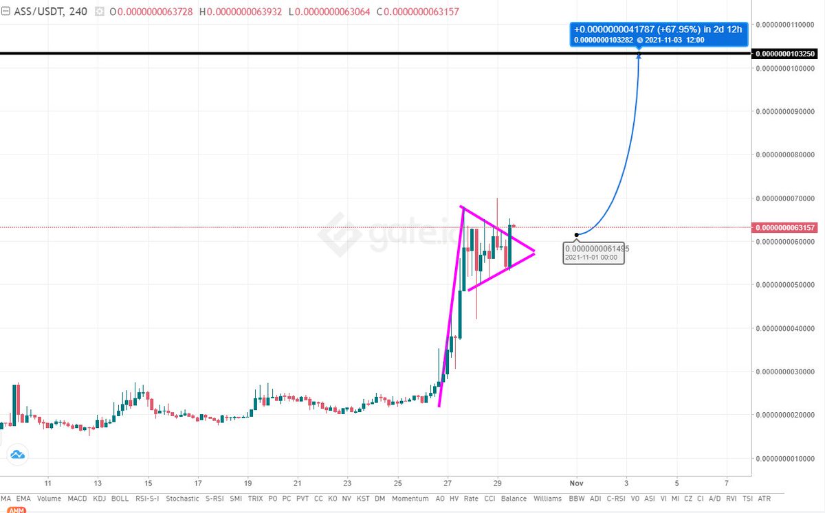 CryptoMaster__'s tweet photo. $ASS
#Asstoken 
#ASS 
BULLISH FLAG ON 4H CHART

LETS SEE , NFA! , GOOD LUCK :) https://t.co/GSYPJC3jRn