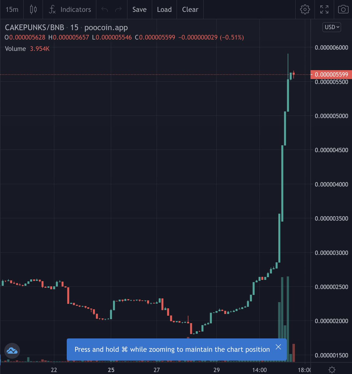 Charts looking great! Some big news coming in for CakePunks. So many developments on the horizon. Good things come to those who HODL! 

Telegram--> t.me/CakePunks
Website --> cakepunks.finance

#cakepunks #BSCNFT