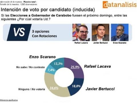 MoisesSomaza's tweet photo. En Venezuela nace la esperanza , estamos en el camino a la derrota de : "lo mejor de lo peor" @JAVIERBERTUCCI  Gobernador.   #ElCambioEsVenezuela https://t.co/oLLn0SYl4Q