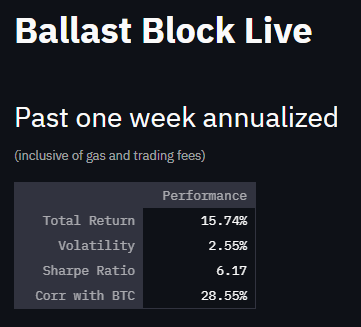 ballastblock's tweet photo. not a bad first week. deployed a few strategies on @0xPolygon  using @Smart_Contract  tooling. no leverage yet. market's been active so that helped. https://t.co/YCtBTvANCi