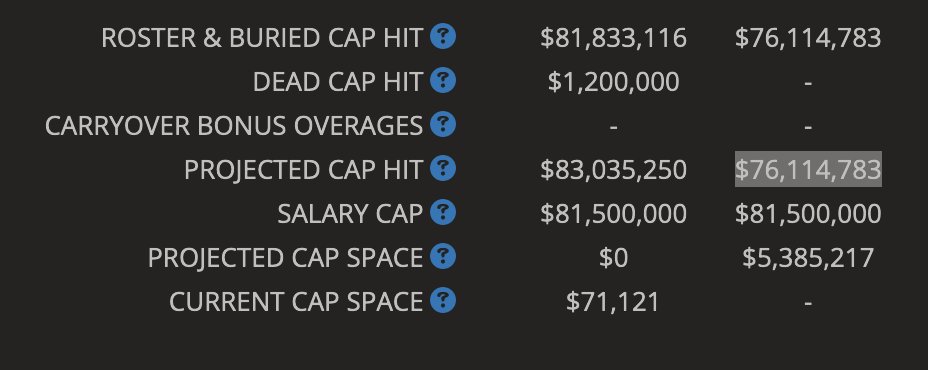 Salary Cap Deep Dive: Toronto Maple Leafs