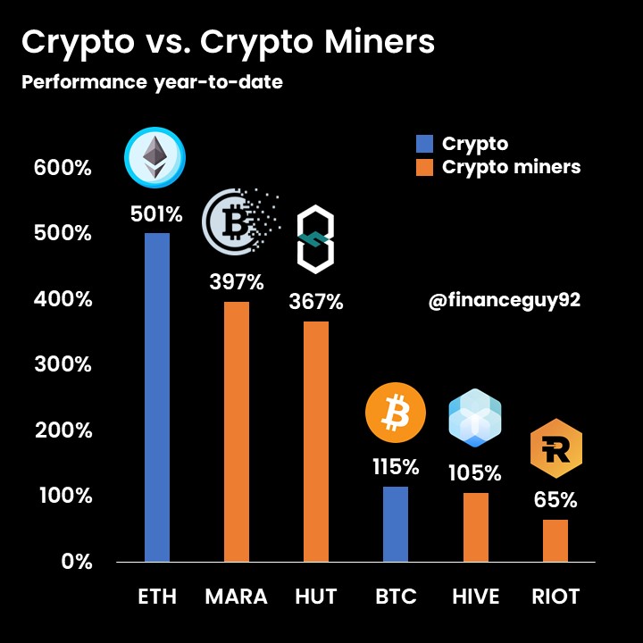 financeguy92's tweet photo. Investing in Crypto miners in 2021 was not so bad after all 
#cryptocurrecy #CryptoNews #blockchain https://t.co/ruydiOkcMs