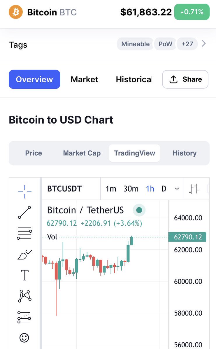 BoofKids's tweet photo. Exactly at 17.00 the ETF market closed …Now $btc started ☝🏼 I think within couple of days ATH https://t.co/mn8UEpTsnI