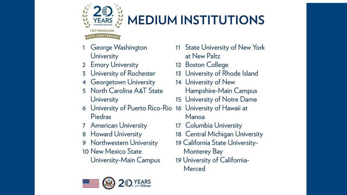 StudyAbroadCMU's tweet photo. The OGE is proud to announce that CMU has been named a Top Producer for the Gilman Scholarship Program! CMU has had 80 students selected for this study abroad scholarships, ranking us in the top 20 medium institutions in America! 
#chippewasabroad #gilamanscholarship #topgilman https://t.co/aKiJD3wbbc