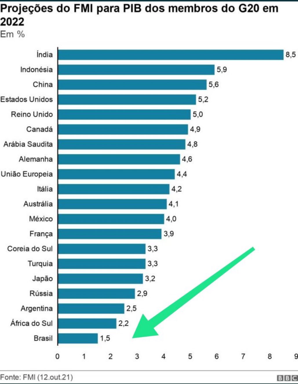 Ranking de projeção de crescimento do PIB de todos os países do G20 em 22, pelo FMI. Brasil é o último.
