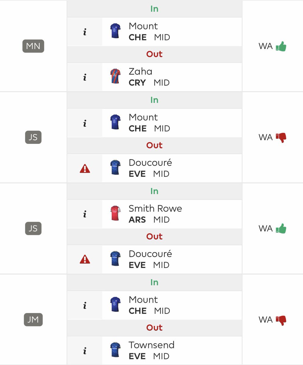 AndyCCup's tweet photo. Transfers for the week... Mount in demand for the top 3 teams, should the bottom two ha shone for him as well? Raya is out with a long injury at Jonny's expense #masons #transfers #acccc https://t.co/BPSq5XjcOu
