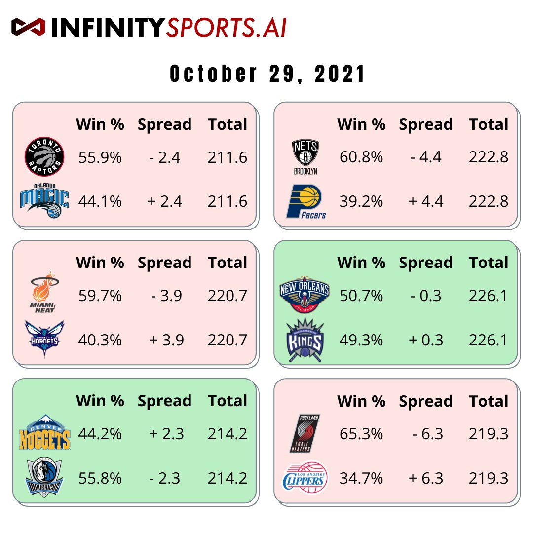 InfinitySportAI's tweet photo. PICKS FOR TODAYS NBA GAMES

Green picks have won 3 in a row, hopefully, you've been taking these moneylines 👀

https://t.co/GoiGX1fCpx <-- PLAYER PROPS PREDICTIONS AVAILABLE NOW

#nbabetting #NBA #sportsbetting #GamblingTwitter https://t.co/eWY7FoBmG3