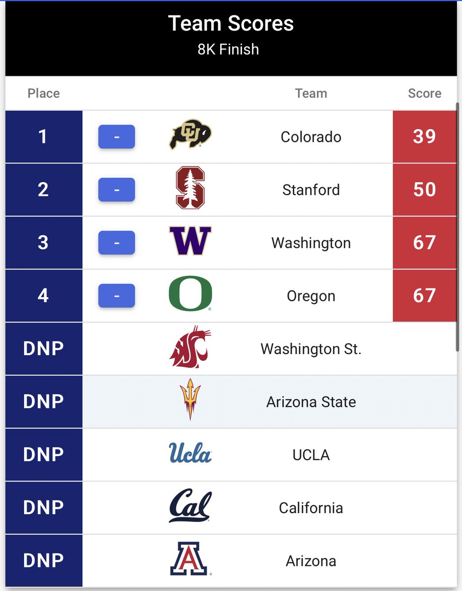 CUBuffsTrack's tweet image. Unofficially Colorado wins their 8th PAC 12 title! #GoBuffs