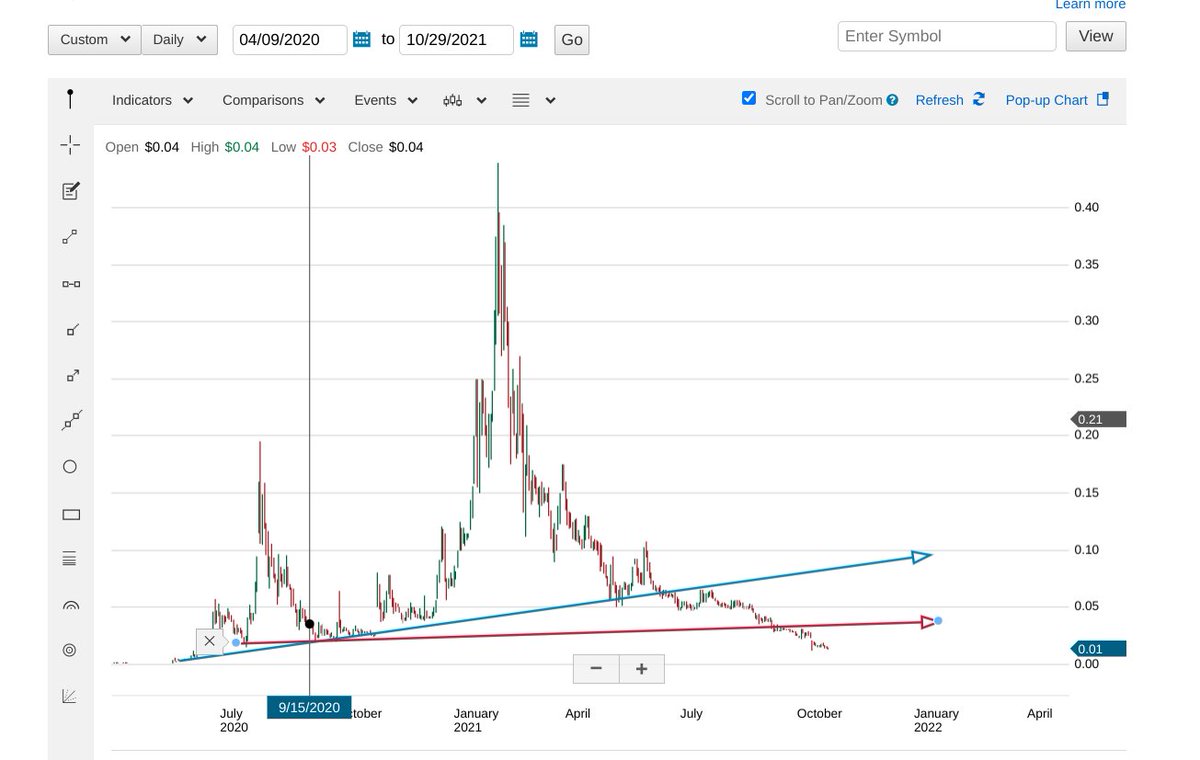 Pinokkiooooo's tweet photo. $OPTI
$CBDL

Huge share structures being diluted into the ground. Both broke long-term support (blue line) and previous lows (red line). Both lost me mucho dinero. https://t.co/KHRRUJvEPW
