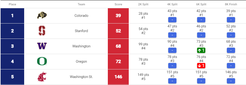 Great run for the men! Unofficially taking third-place, with an upset over 12th-ranked Oregon!

Brian Fay's collegiate debut is a big boost, as he comes up to lead UW in 9th!

#GoHuskies