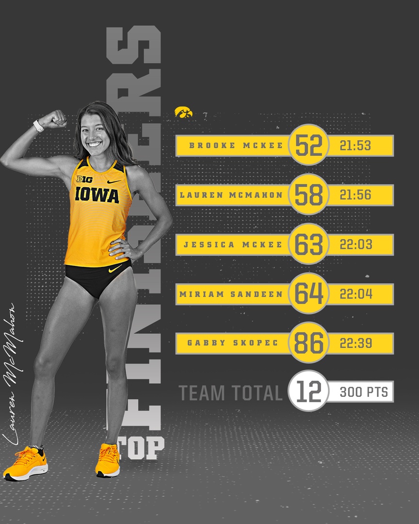 IowaXC_TF's tweet photo. The women's results are in! 🖤 💛 

#Hawkeyes | #B1GXC https://t.co/T1uk6SlImy