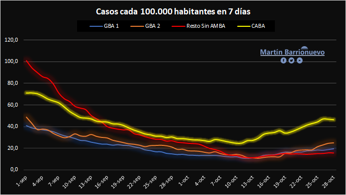 mmbarrionuevo's tweet photo. En el AMBA la variante Delta es predominante (+ del 80%)
Se sostiene la tendencia de crecimiento, aunque aún de manera moderada. https://t.co/whAqrPPtyX