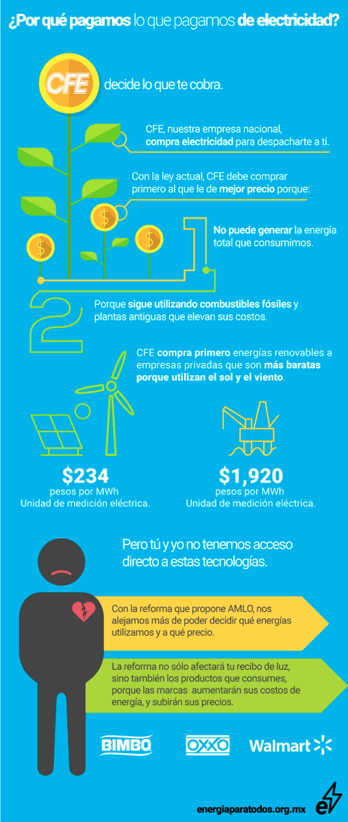 EnergiaParaTo2's tweet photo. ¿Te preocupa la #reformaeléctrica de #amlo? Te explicamos por qué pagamos los que pagamos de luz en esta infografía. 
#ReformaEnergética 

Fuentes: https://t.co/TQYTiKLzM4
https://t.co/1UocOOX6ua
https://t.co/By3aNNrQkv https://t.co/0VxIUOwHt6