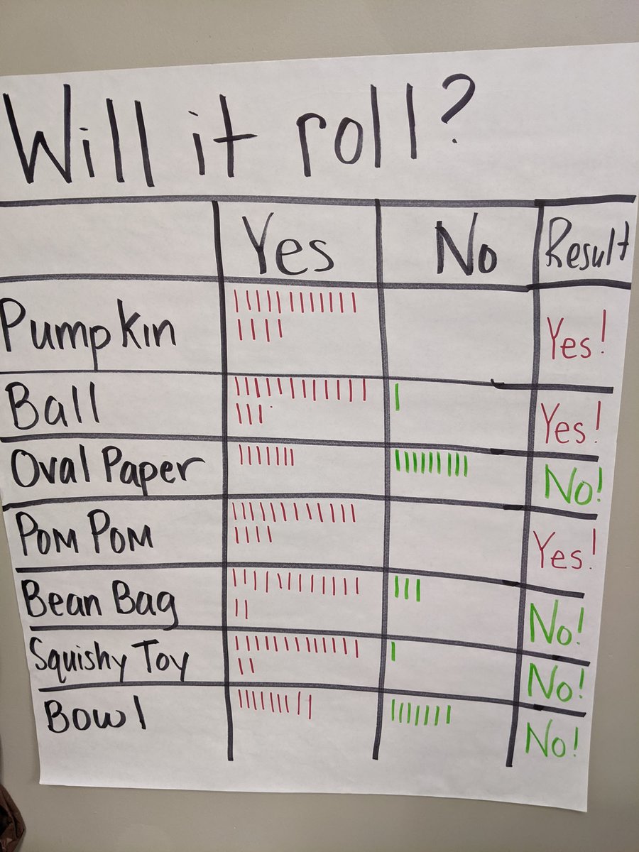 lapheadstart's tweet photo. Kids at the Mora Center explored the question: "Do all round things roll?" Students were given a variety of materials, made predictions and tested each item. Then the teachers made pancakes for snack and we tested if pancakes could roll, all while enjoying a delicious snack! https://t.co/iOEIFZdk8v