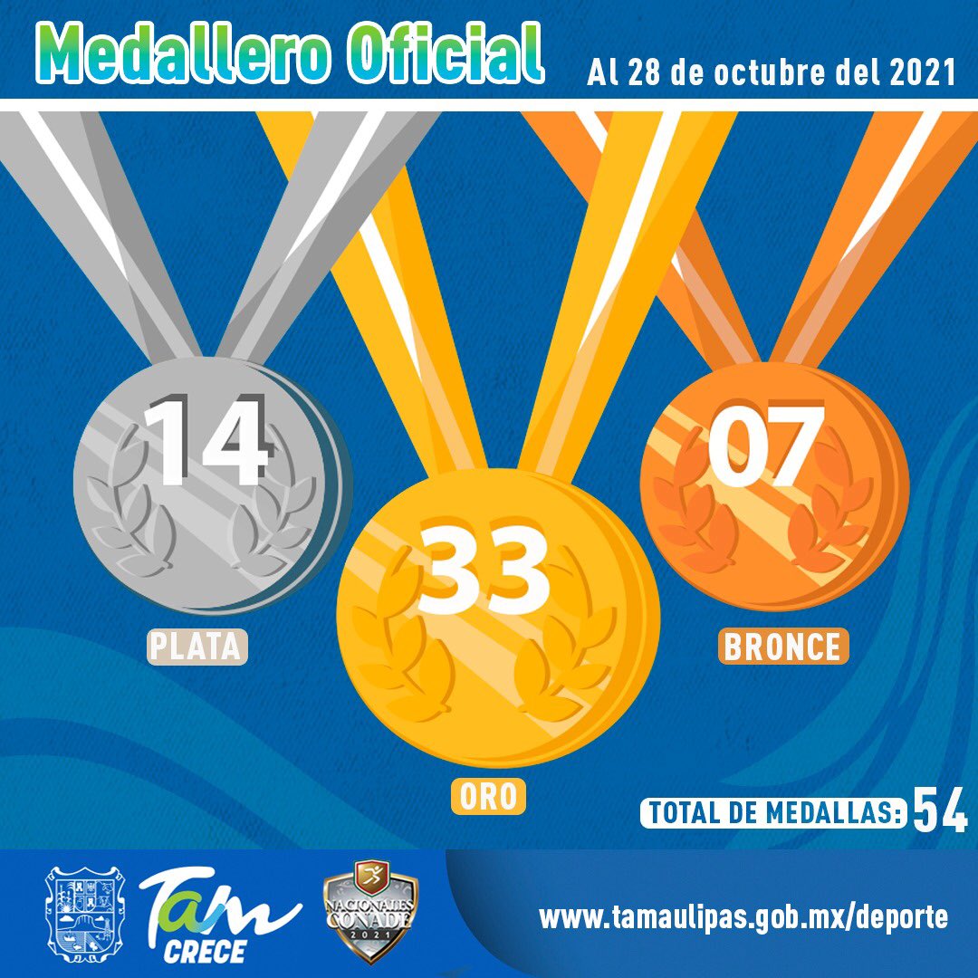 INDETamaulipas's tweet photo. ¡Bien hecho campeones! 🏆🥇 
Nuestros #Superatletas #OrgulloTam mejoraron la marca hecha en la pasada edición nacional, al lograr 🥇33 medallas de oro, 🥈14 de plata y 🥉7 de bronce. 

¡Una nueva era se vive en el deporte en #Tamaulipas!🔝🤩🙌🏼 #TamCrece https://t.co/tTUSQqwQ5H