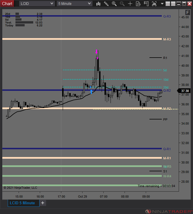 jmac_trades's tweet image. $LCID

Guess I could&apos;ve flipped short, but shorting these not really my wheelhouse.  Either way, HAGW.

#adaptiveanalytics