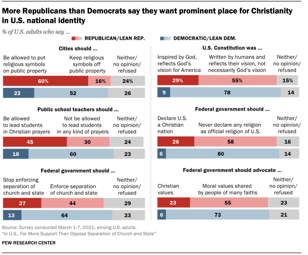 Pew Research Religion tweet media
