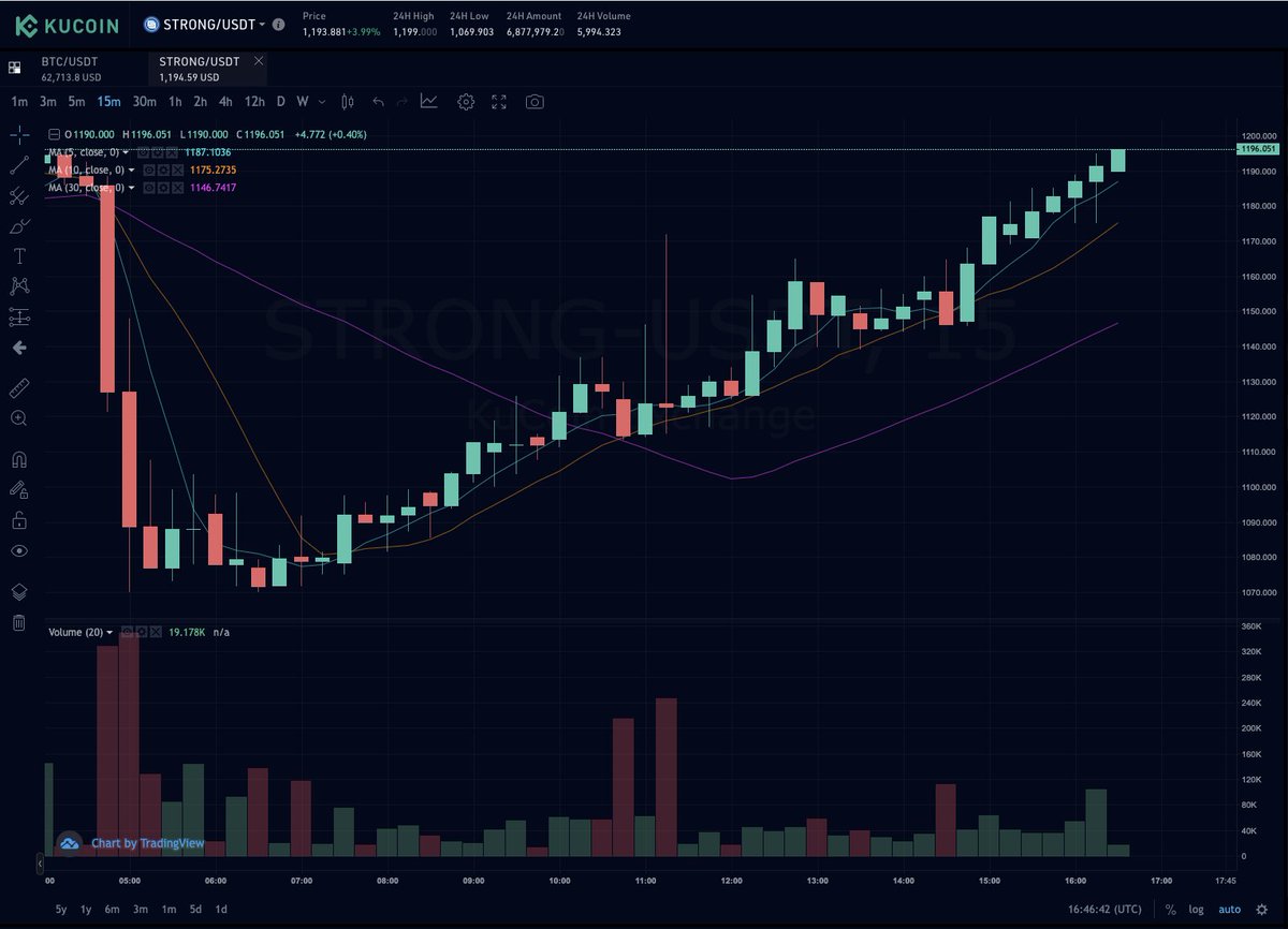 What a beautiful chart $STRONG