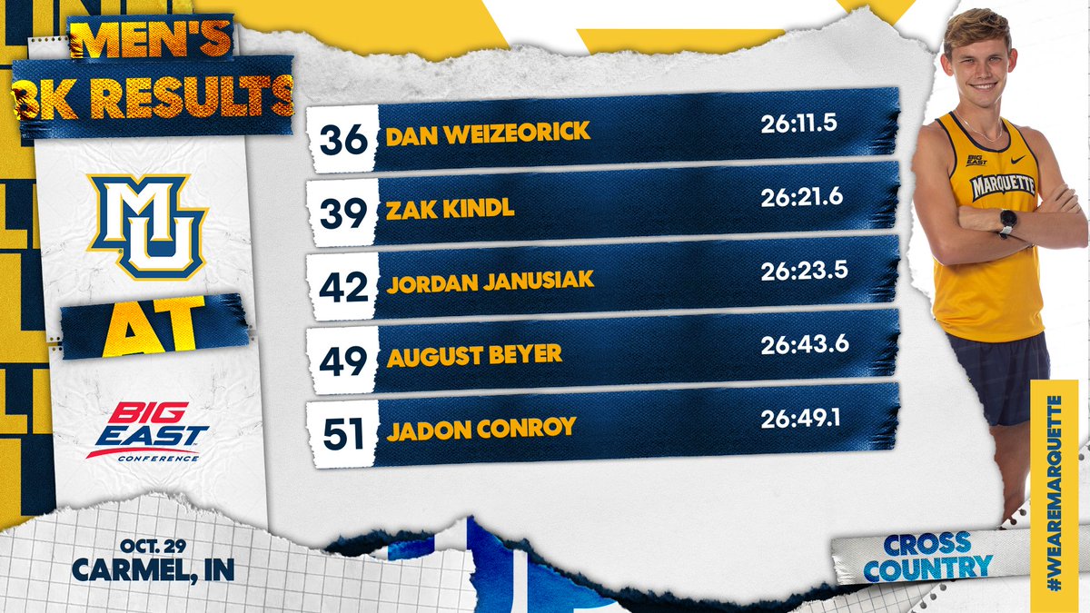 MUTFXC's tweet photo. Final Results from Carmel🚨

The men and women both finished in sixth place at this years BIG EAST Championships.

#WeAreMarquette #MarquetteXC  #BIGEASTxc https://t.co/XSvcq6HSNi