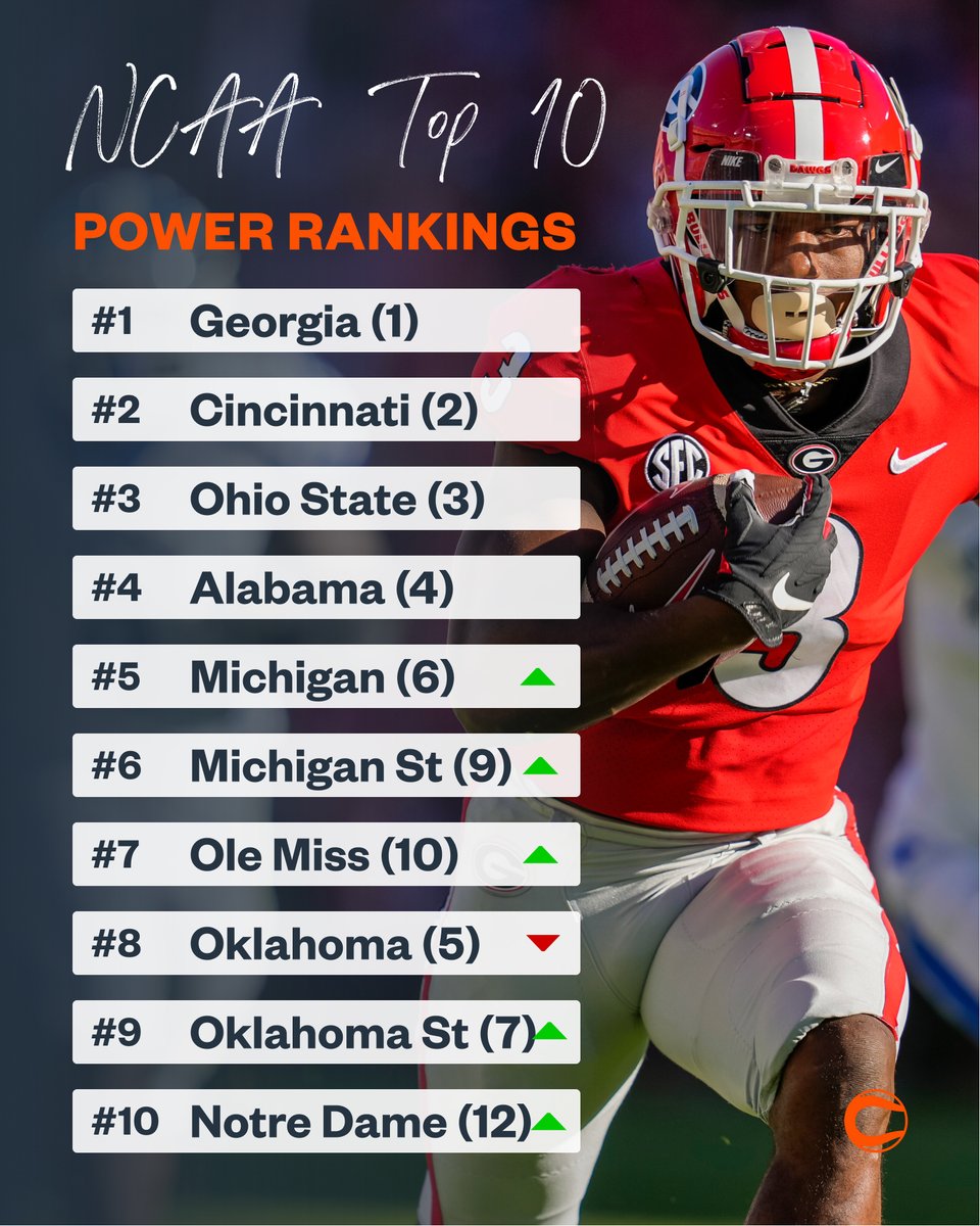 College Football Power Rankings!

How do you have these teams ranked?

Full breakdown:
https://t.co/RCbQRSMuAo https://t.co/wfjq8iXNil