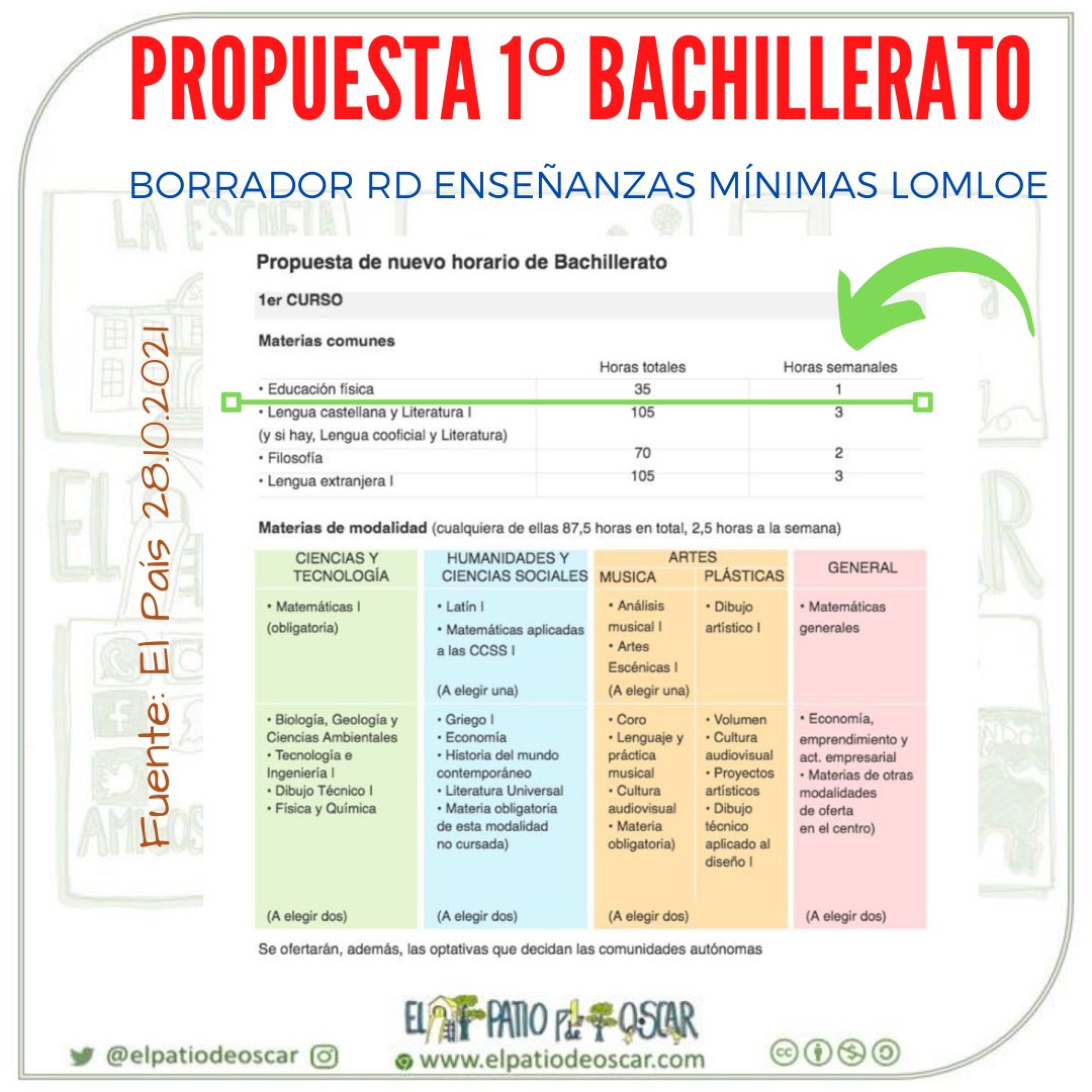elpatiodeoscar's tweet photo. Decepcionante borrador del RD de Enseñanzas Mínimas de Bachillerato del @educaciongob dotando de 1 hora a #EDUFIS Esperemos que @educacyl tenga más criterio en la elaboración del Decreto Autonómico @ConsejoCOLEF @colefcyl Fuente: https://t.co/3Gjk1s0lPw https://t.co/VO278g9cjl