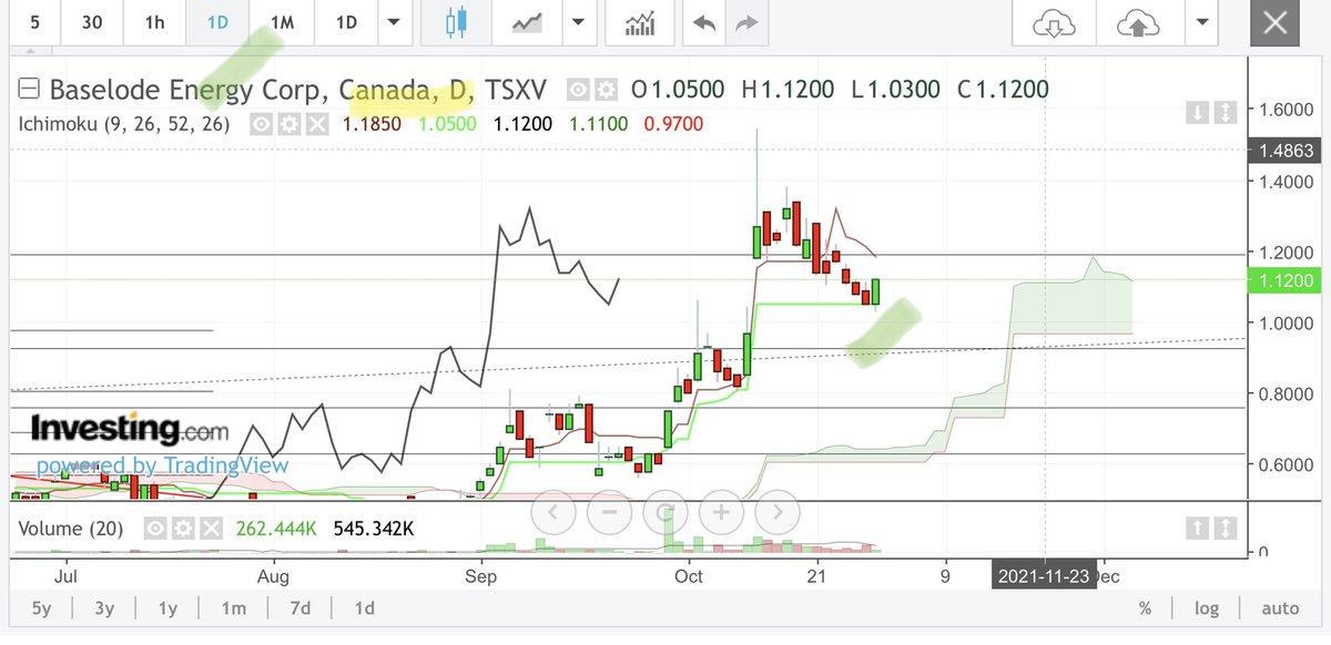 ArnaudLisle's tweet photo. #BaselodeE #uranium 🇨🇦 Daily(+6.67%)
Seems to be bouncing back...
Supporting the gap and the #Kijun (green curve) 😀...
👀

#ura #FIND #Nuclear🏄‍♂️ #U3O8 https://t.co/G2j7TPbDqn