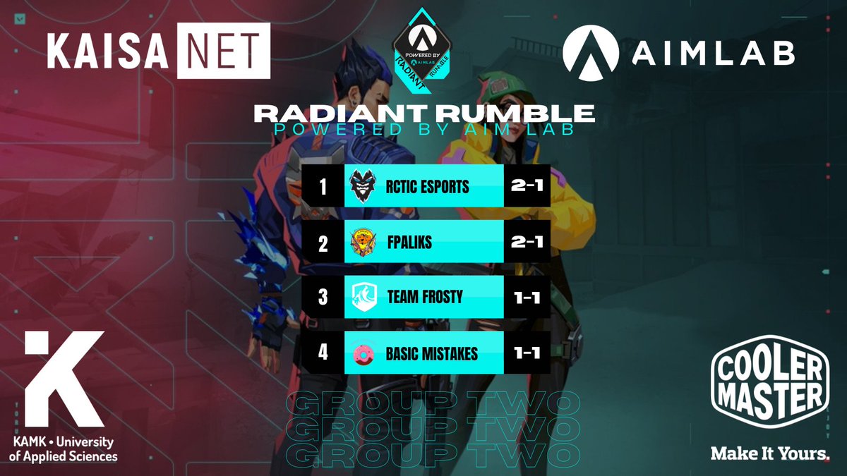 kamk_gg's tweet photo. After some INCREDIBLE gameplay, we have our top four teams going into the #RadiantRumble Day Two!
@eVcEsports
@rcticofficial
@Gaming_Barracks
#FPALIKS
@aimlab @CoolerMasterND @KajaaniAMK @KaisanetOy @kovaesports @Valorant_FI https://t.co/VcQyBJfZKi