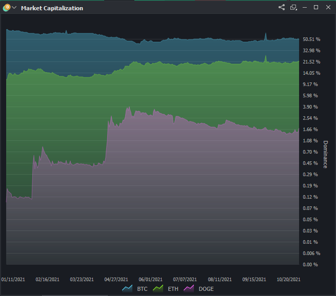 __DanRichards__'s tweet photo. #Crypto Market Capitalization evolution in time
#BTC  #Ethereum  #DOGE https://t.co/QoxSpO92SO