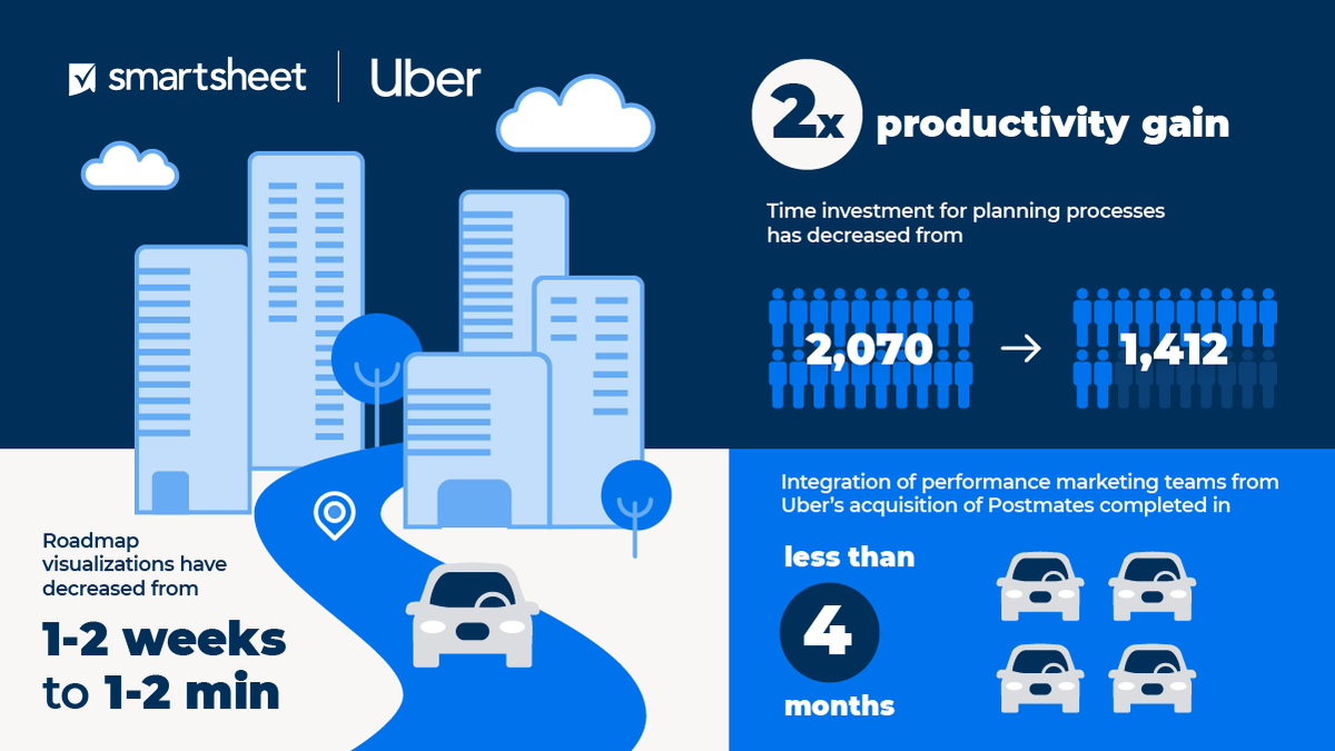 Smartsheet's tweet photo. "[Smartsheet]...allowed us to execute complex programs leveraging a single source of truth for planning, execution, and reporting.” Find out how @Uber uses the "smarts" as well as the "sheets" to create massive productivity gains. https://t.co/XnJ7oHdlX6 https://t.co/k7nstfzkpf