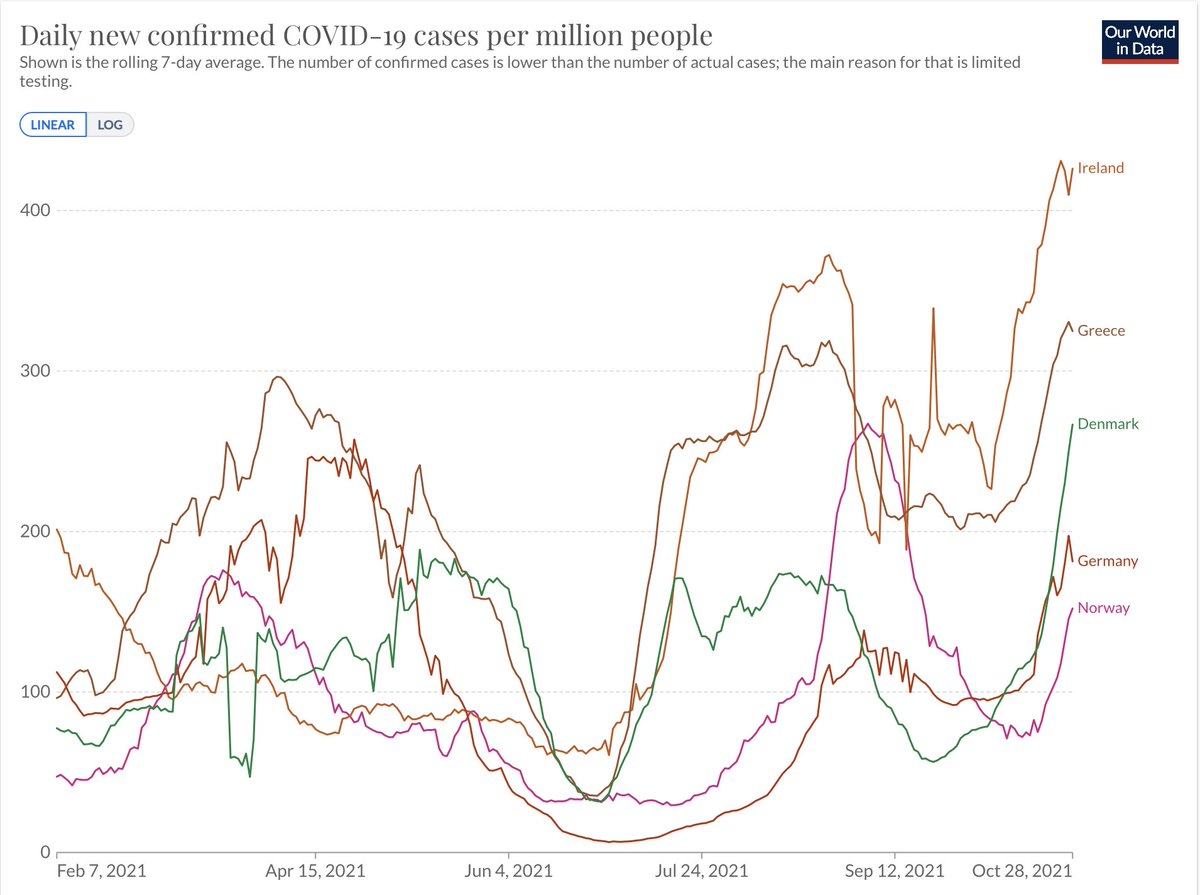 Disconcerting to see many countries in Europe starting to heat up again, possibly reflecting, at least in part, some waning of vaccine effectiveness