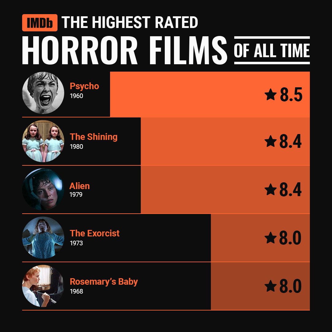 IMDb on X: "In the mood for some scary good classics? Here are the highest rated horror films of all time on IMDb. What are your favorite films to watch during #