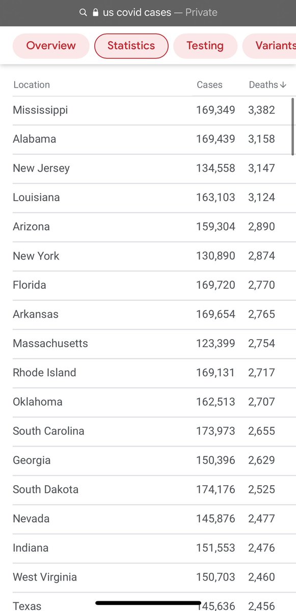 jonjharmon's tweet photo. @realPitBullDog @Tony__Heller Mississippi’s death rate for Covid is LITERALLY the worst in the nation. In fact, if it were it’s own country it would be one of the worst in the entire world. https://t.co/MFi4AXk53S