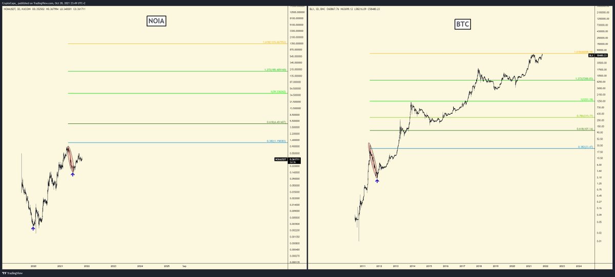 CryptoCapo_'s tweet photo. $NOIA perspective

Expecting $4-5 this cycle, $5-10 if things go crazy.

$30+ should come in 2-3 years, and $100+ in 4-5 years.

By fundamental analysis, it's the strongest project. Time will tell. https://t.co/RyzYvboDvv