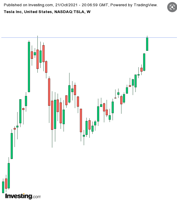 RussellAbrams6's tweet photo. Tesla Stock $TSLA at $1095

#RussellAbrams #Tesla #Elonmusk #russellabrams https://t.co/6rMpjggEwW
