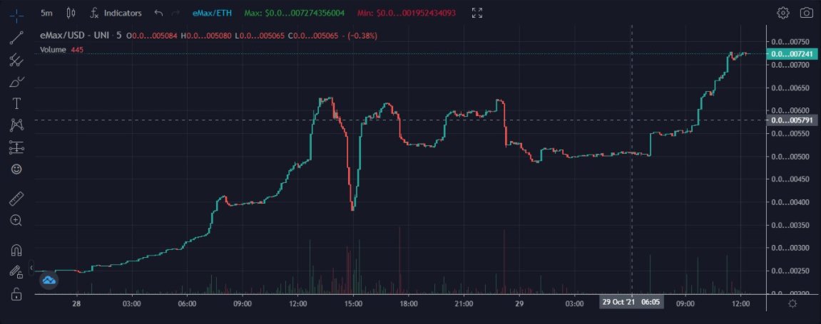 RussellAbrams6's tweet photo. Another good day for @ethereum_max
 
#Crypto #Ethereum #ETH #RussellAbrams https://t.co/KEeIU1HlN8